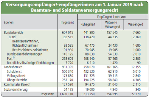 Beamtenversorgung in Bund und Ländern: Grundlegendes zur Beamtenversorgung